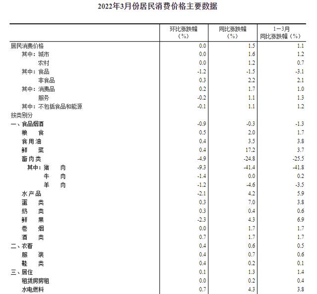 国家统计局：3月份CPI同比增加1.5% 环比持平