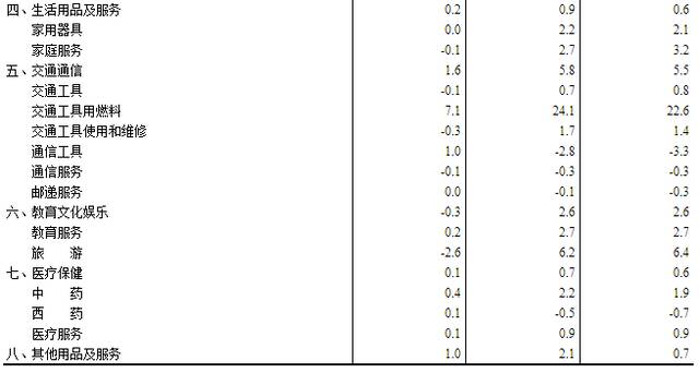 国家统计局：3月份CPI同比增加1.5% 环比持平