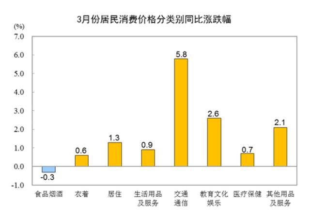 国家统计局：3月份CPI同比增加1.5% 环比持平