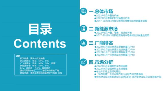 乘联会：3月新能源乘用车批发销量达到45.5万辆，同比增长122.4%