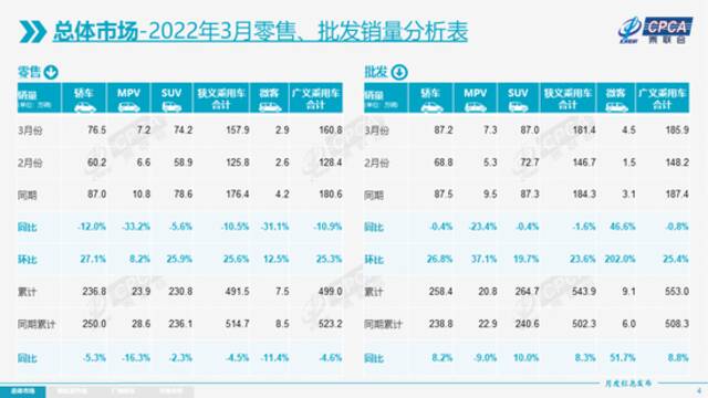 乘联会：3月新能源乘用车批发销量达到45.5万辆，同比增长122.4%