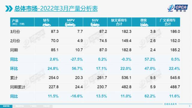 乘联会：3月新能源乘用车批发销量达到45.5万辆，同比增长122.4%