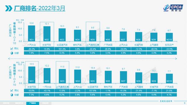 乘联会：3月新能源乘用车批发销量达到45.5万辆，同比增长122.4%