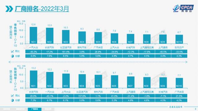 乘联会：3月新能源乘用车批发销量达到45.5万辆，同比增长122.4%