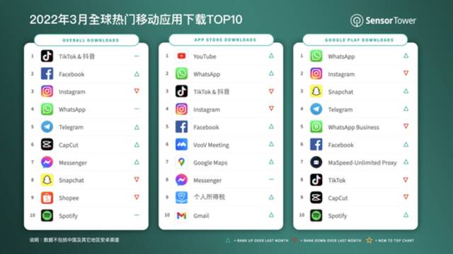 2022年3月全球热门移动应用下载TOP10：抖音及其海外版TikTok蝉联冠军