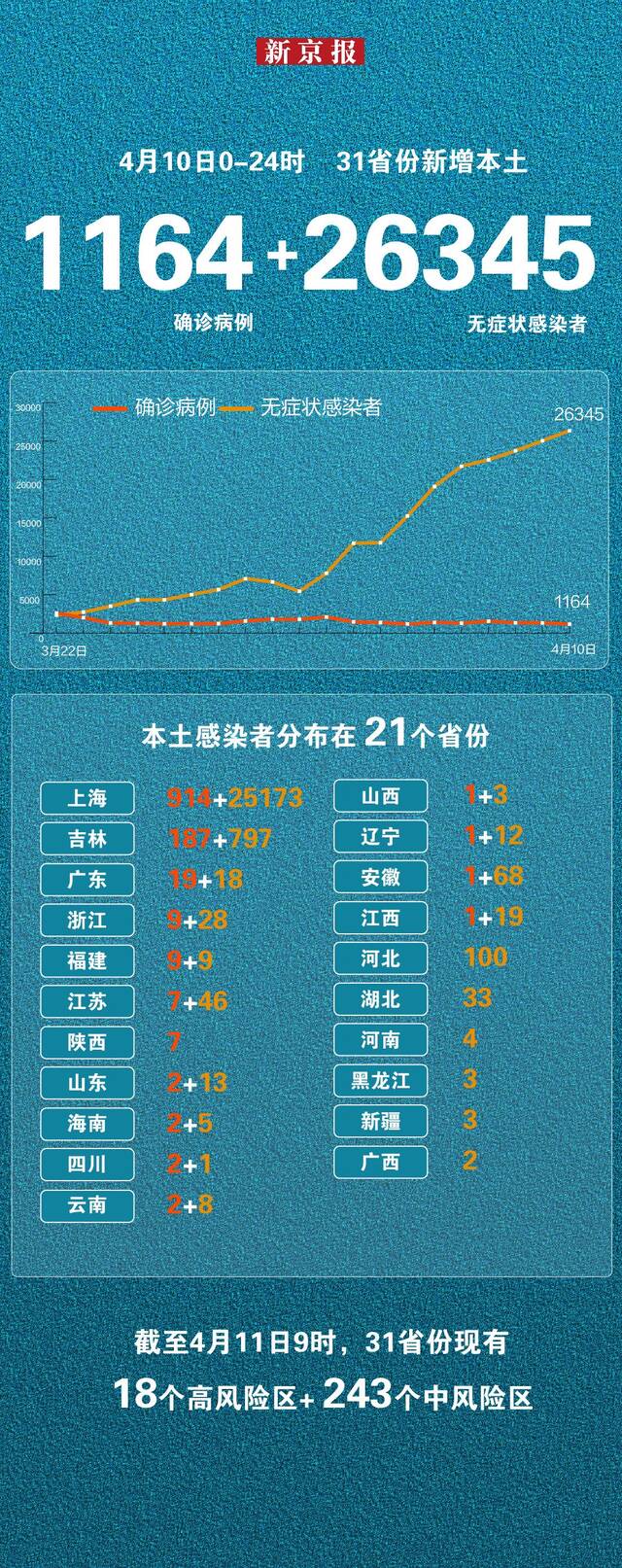 4月10日新增本土“1164+26345” 一图看懂感染者分布