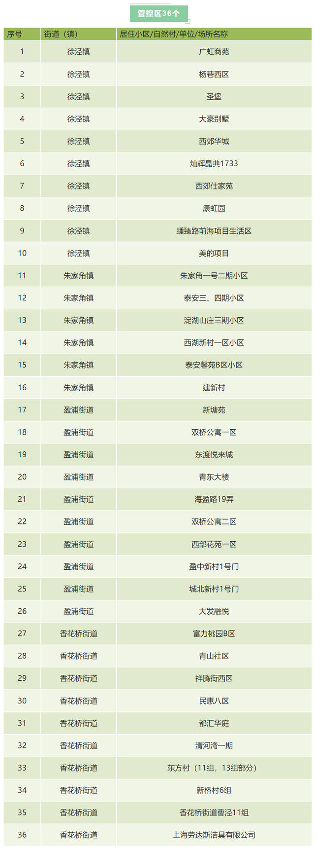 上海青浦公布第二批“三区”划分名单，其中防范区2061个