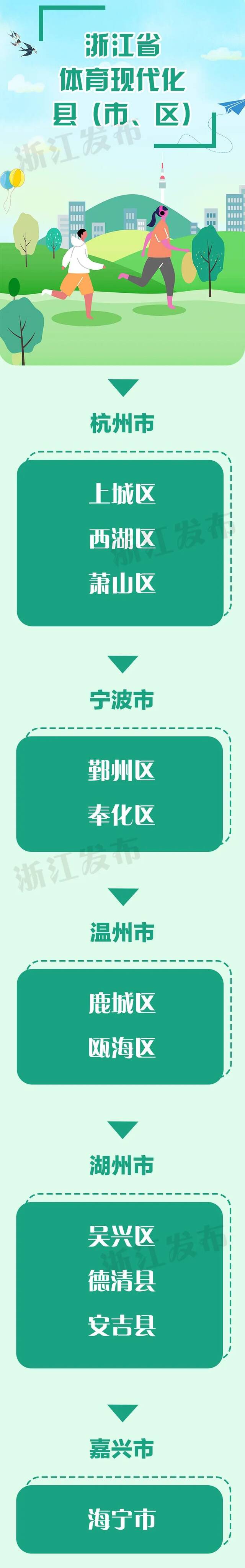 17地入选！首批浙江省体育现代化县（市、区）名单公布