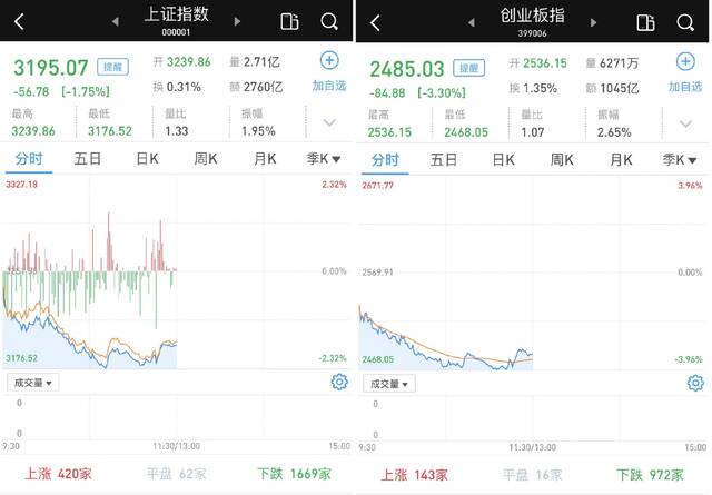 低开低走：沪指跌1.75% 创指跌3.3% 3793家跌