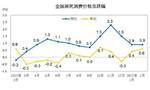 猪油对冲！机构预测3月CPI重回“1”时代