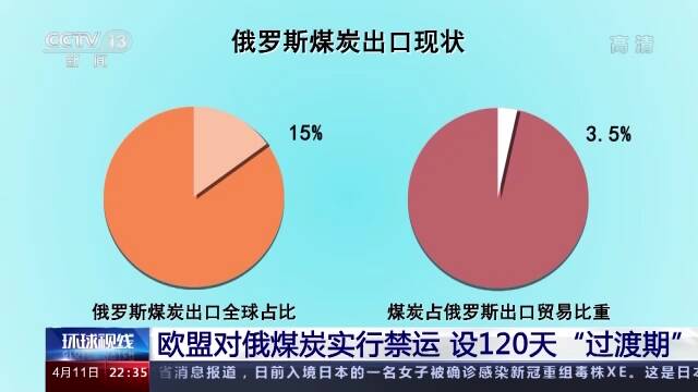 欧盟对俄煤炭实行禁运 设120天“过渡期”