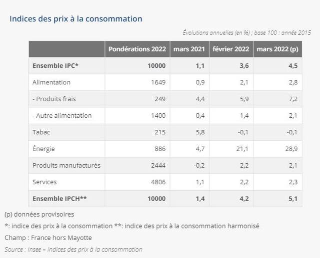 法国CPI各项数据。截图自法国国家统计局。