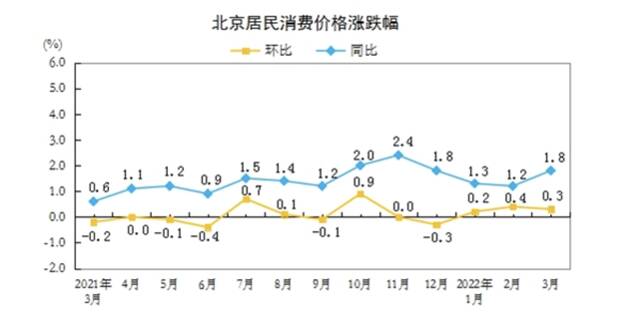 猪肉价格下降7.7%，3月北京CPI环比涨幅回落