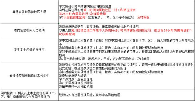 哈尔滨发布排查管控政策（截至2022年4月12日9时）