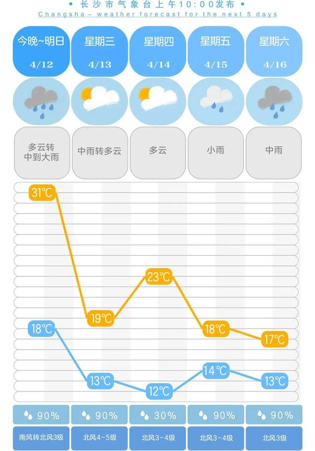 33℃→17℃！中南人请注意