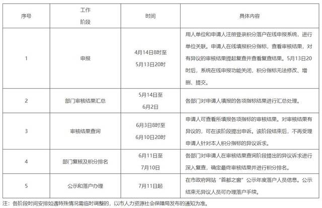 关于开展2022年北京市积分落户申报工作的通告