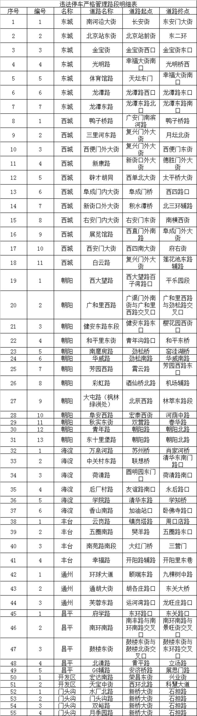 提醒！北京新增55条违法停车严管路段，来看看有哪些