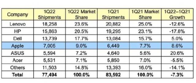 Gartner：一季度PC出货苹果增长迅猛 联想惠普减少