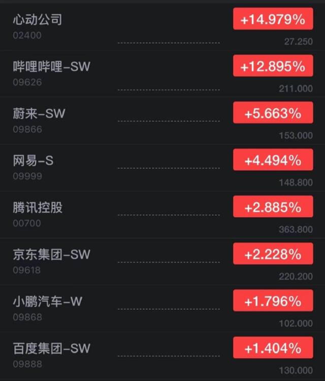 港股游戏股大涨 哔哩哔哩港股开涨近13%