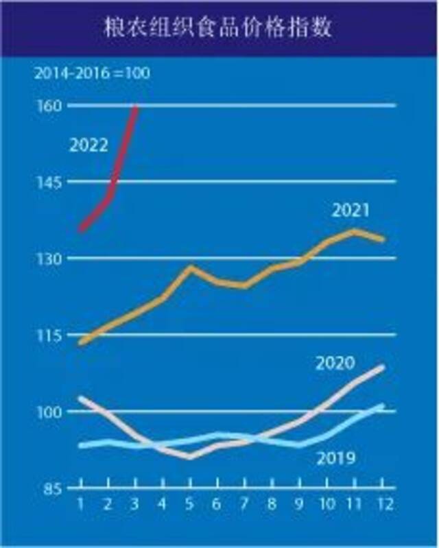 联合国粮农组织食品价格指数2022年2月以来显著攀升。图源：联合国粮农组织官网