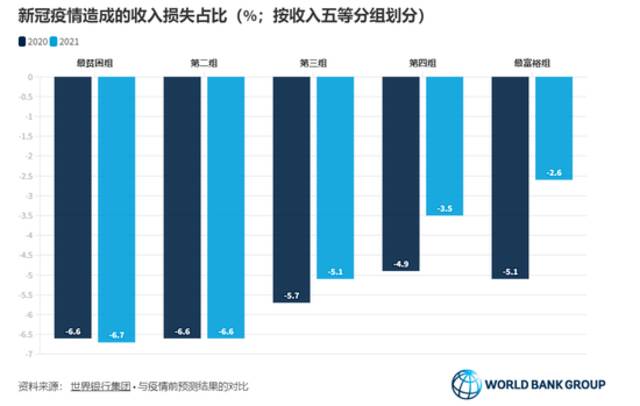 新冠疫情造成的收入损失占比（图源：世界银行官网）