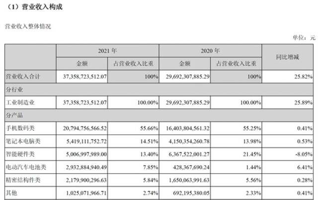 营收大增5.8倍，欣旺达动力电池何时摆脱亏损难题？