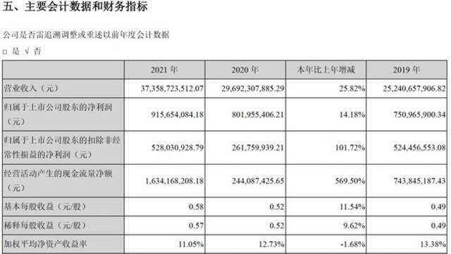 营收大增5.8倍，欣旺达动力电池何时摆脱亏损难题？