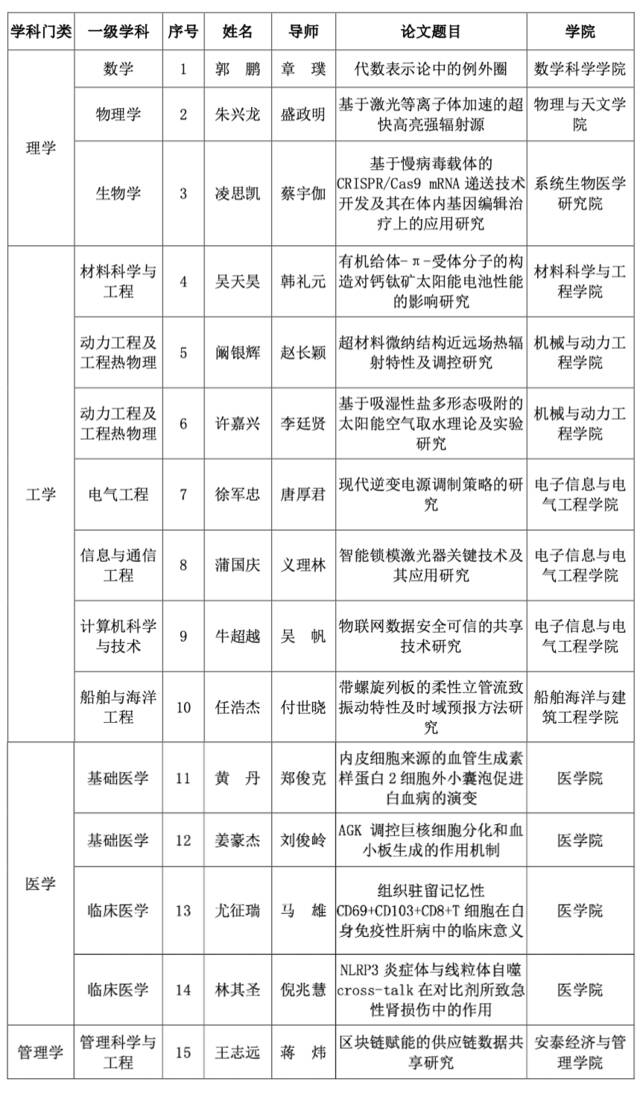 硬实力！交大2021年度优博论文，正式公布！