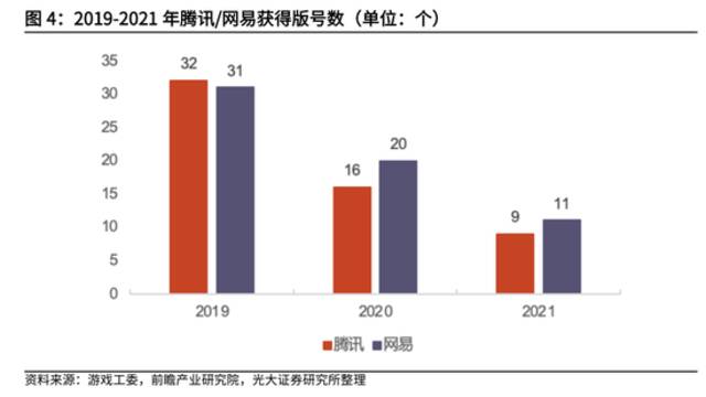 腾讯/网易库存游戏版号情况