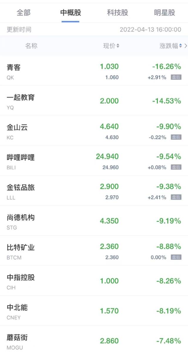 中概股周二收盘多数下滑 青客跌超16% 哔哩哔哩跌超9%