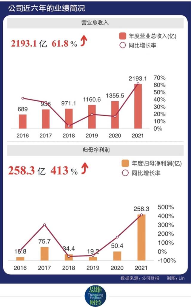 京东方营收首破2000亿 持续高增长需解周期性难题