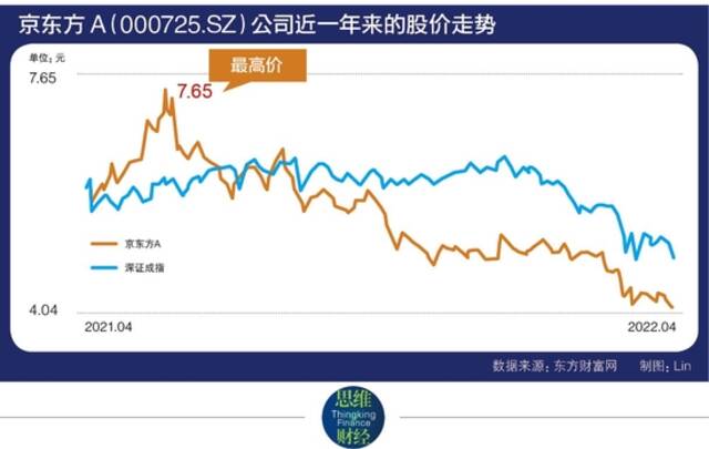 京东方营收首破2000亿 持续高增长需解周期性难题