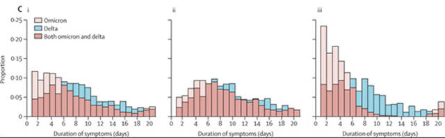 奥密克戎感染者与德尔塔感染者的急性症状持续时间，i为全部参与者；ii为两剂疫苗接种者，iii为三剂疫苗接种者。论文附图