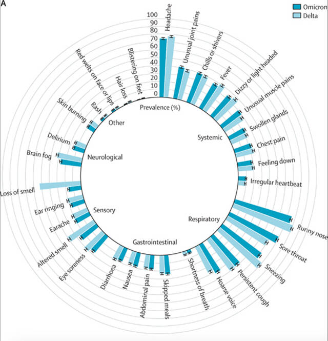 德尔塔或奥密克戎感染者的症状分布。论文附图