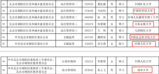 北京大学博士考街道办城管，95%拟录取考生为硕博，不乏国内外顶尖名校