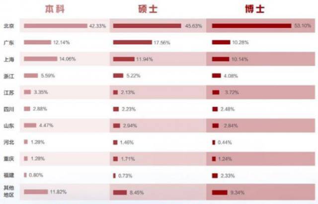 北京大学博士考街道办城管，95%拟录取考生为硕博，不乏国内外顶尖名校