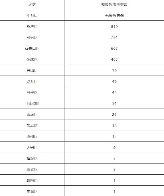 北京4月12日无新增新冠肺炎确诊病例 治愈出院3例