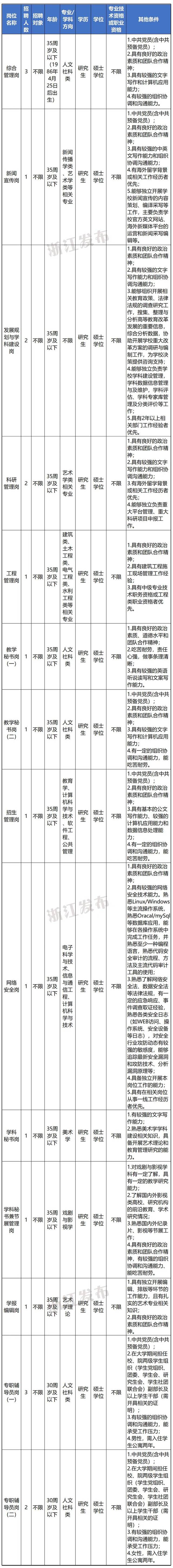 看过来！浙江新一批事业单位正在招聘