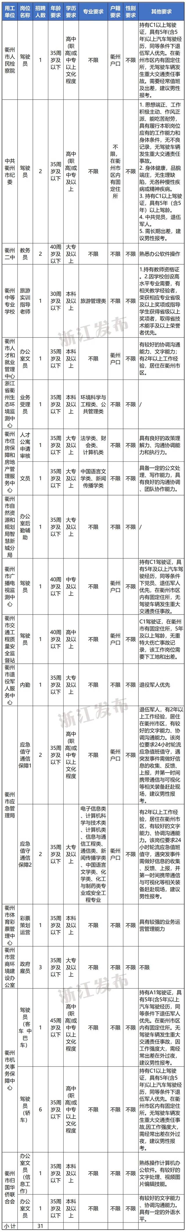 看过来！浙江新一批事业单位正在招聘