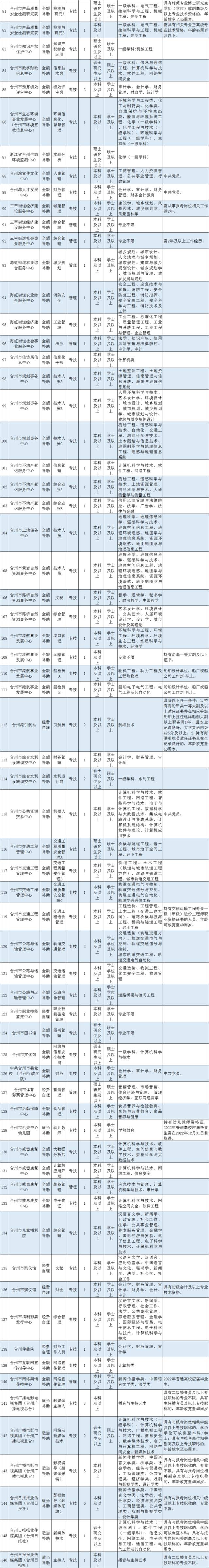 看过来！浙江新一批事业单位正在招聘