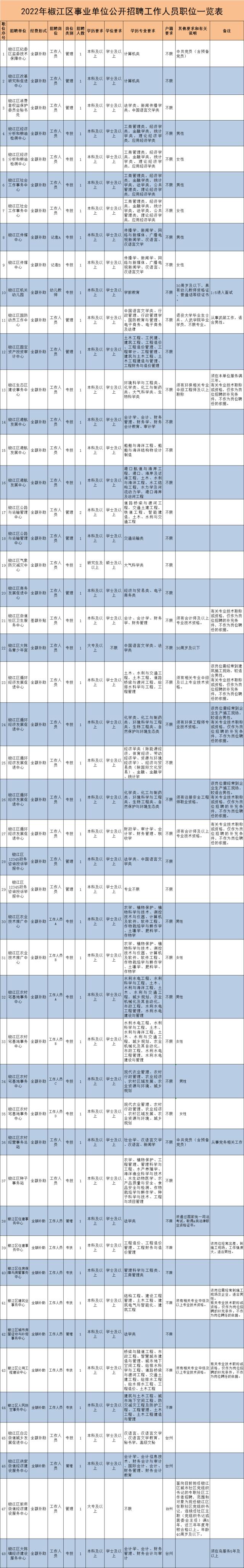 看过来！浙江新一批事业单位正在招聘