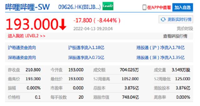 哔哩哔哩港股跌超8% 小鹏汽车港股、网易港股跌超3%
