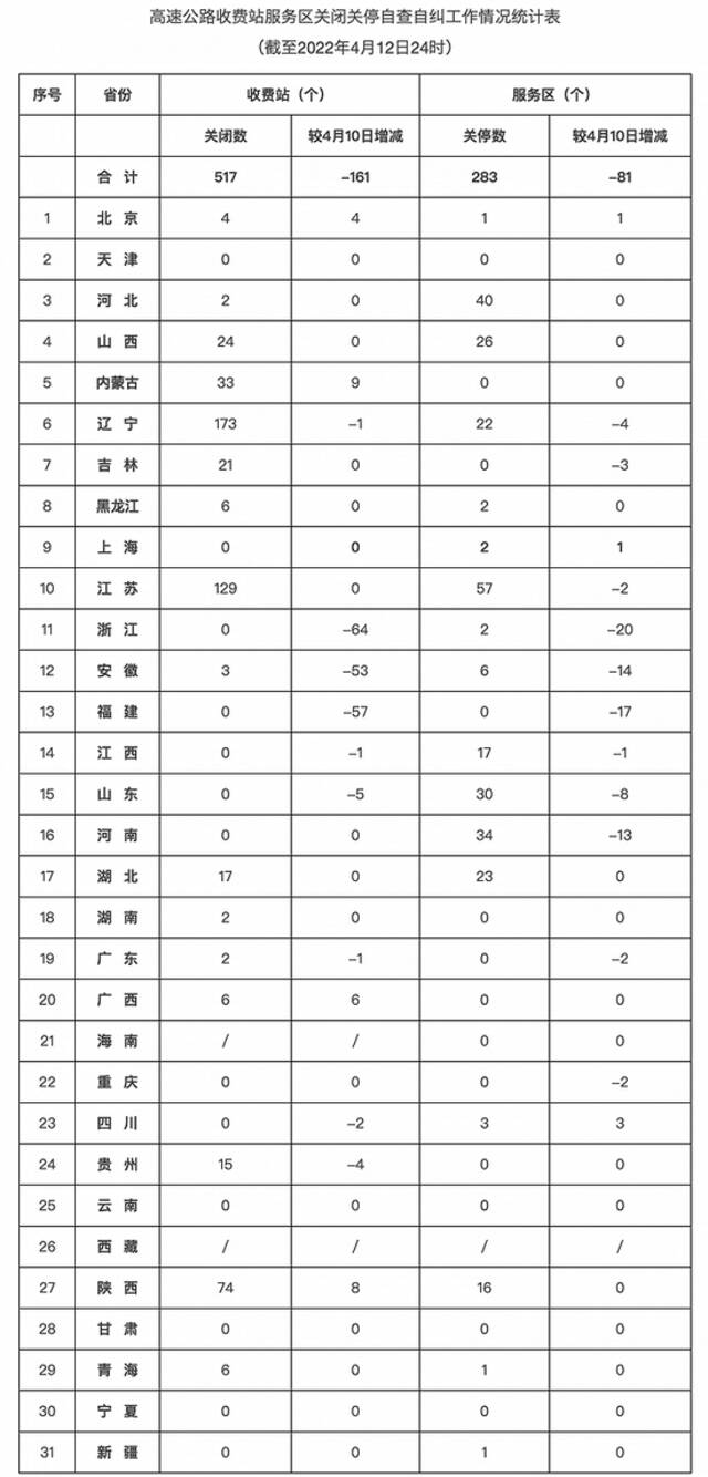 交通运输部：各省区市高速公路共关闭收费站517个，占收费站总数的4.79%