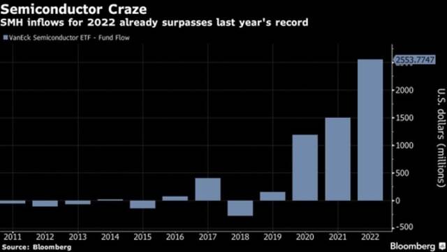 今年迄今为止，SMH芯片ETF资金流入已经超过去年纪录