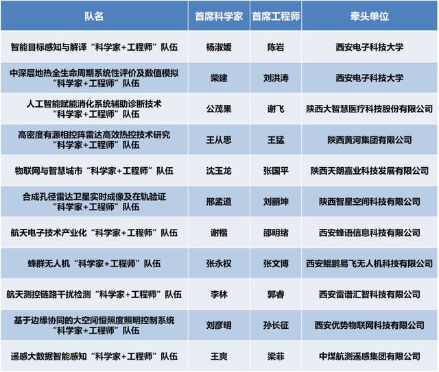 2+9！西电获批秦创原“科学家+工程师”队伍11项