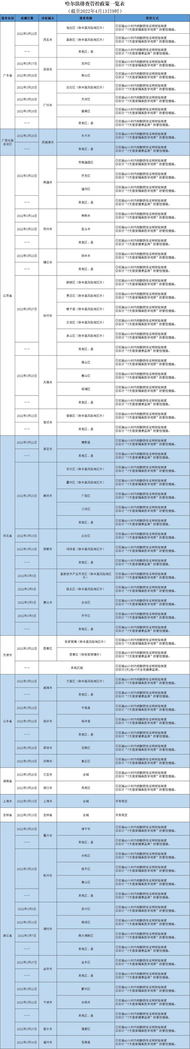 哈尔滨发布排查管控政策（截至2022年4月13日9时）