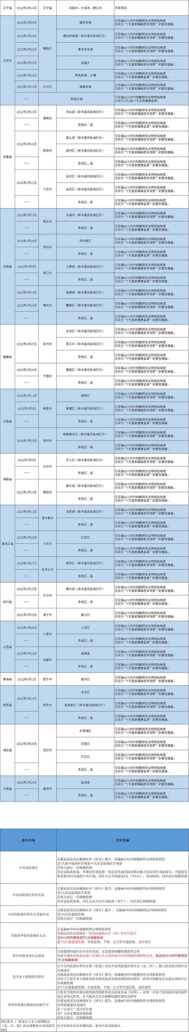 哈尔滨发布排查管控政策（截至2022年4月13日9时）