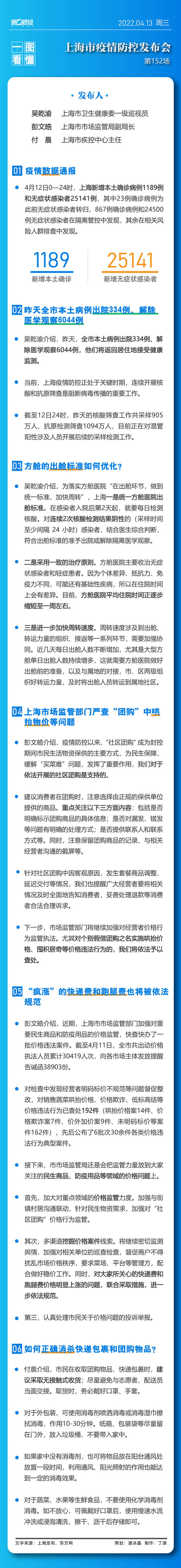 一图看懂｜上海发布会：优化方舱出舱标准 依法规范“疯涨”的快递费和跑腿费