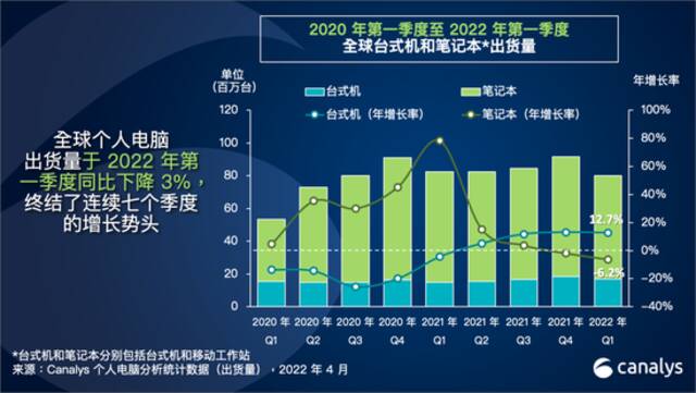 Canalys：2022年第一季度全球个人电脑出货量下降3%