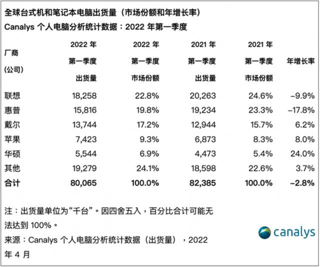 Canalys：2022年第一季度全球个人电脑出货量下降3%